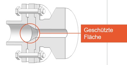 Coriolis Einlauftrichter