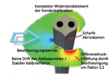 Staudrucksonde Sonde