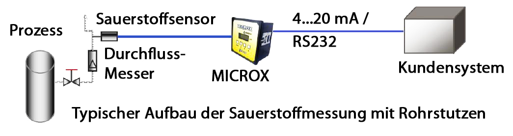 MICROX Applikation Rohr
